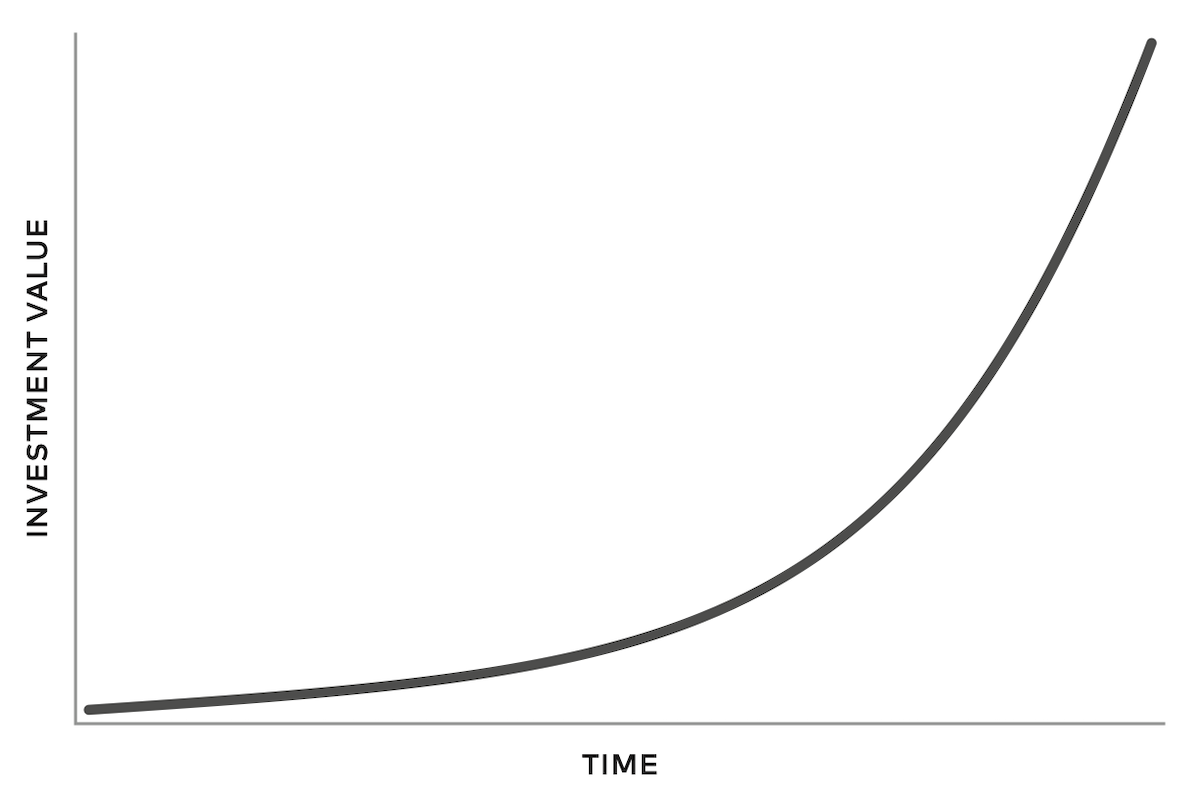 Chart of investment value over time: nearly flat for years, then curving sharply upward