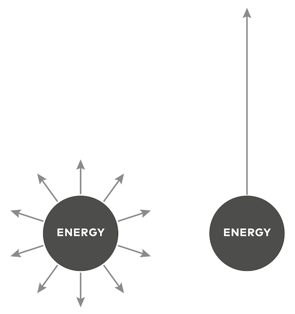Diagram: energy scattered in ten directions, next to the same energy focused in one direction